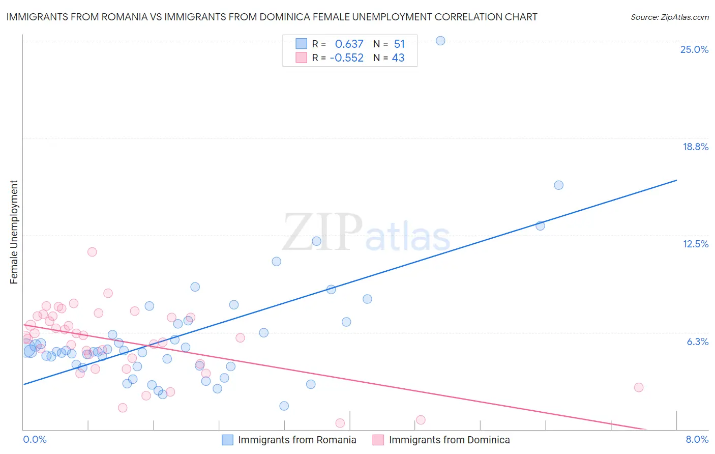 Immigrants from Romania vs Immigrants from Dominica Female Unemployment