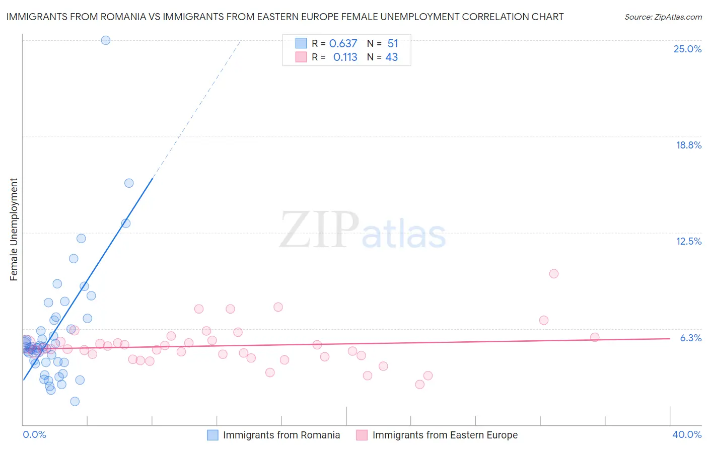 Immigrants from Romania vs Immigrants from Eastern Europe Female Unemployment