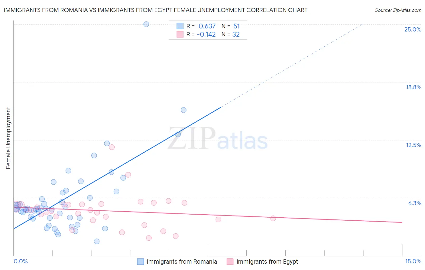 Immigrants from Romania vs Immigrants from Egypt Female Unemployment