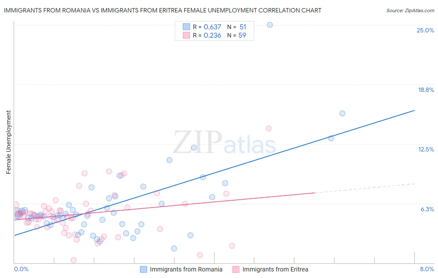 Immigrants from Romania vs Immigrants from Eritrea Female Unemployment