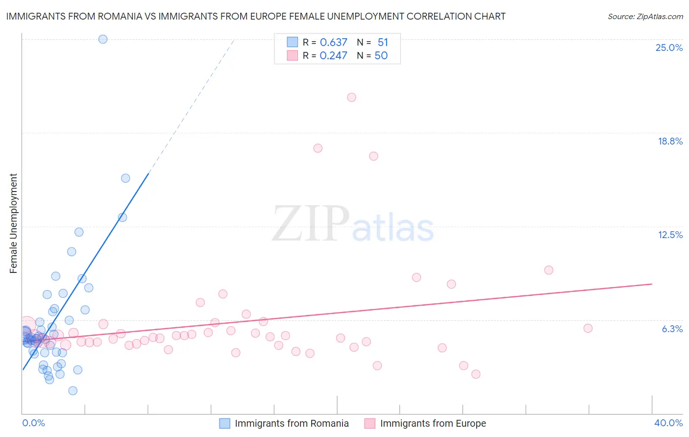 Immigrants from Romania vs Immigrants from Europe Female Unemployment