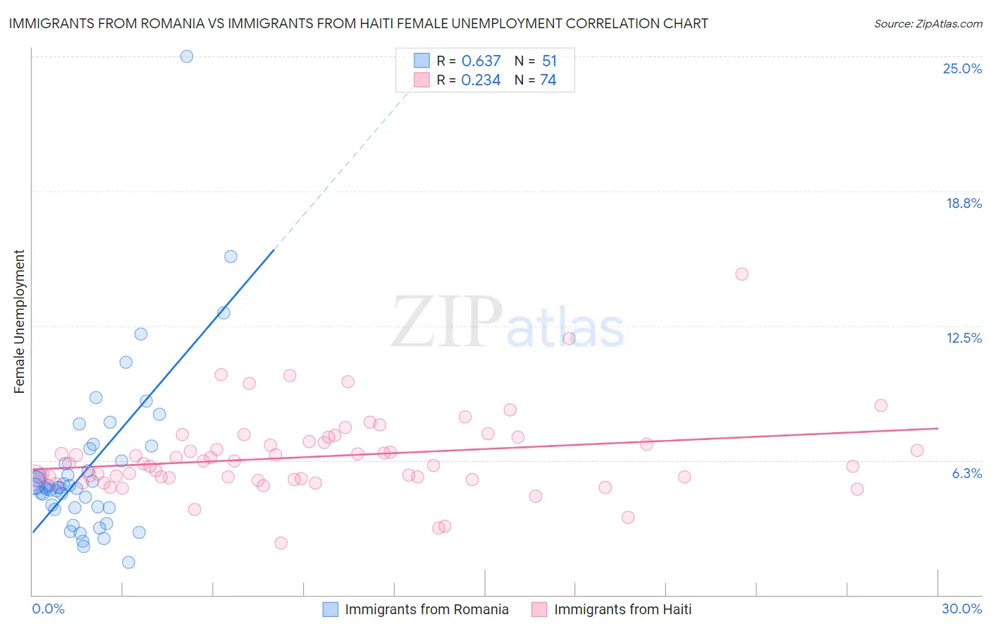 Immigrants from Romania vs Immigrants from Haiti Female Unemployment