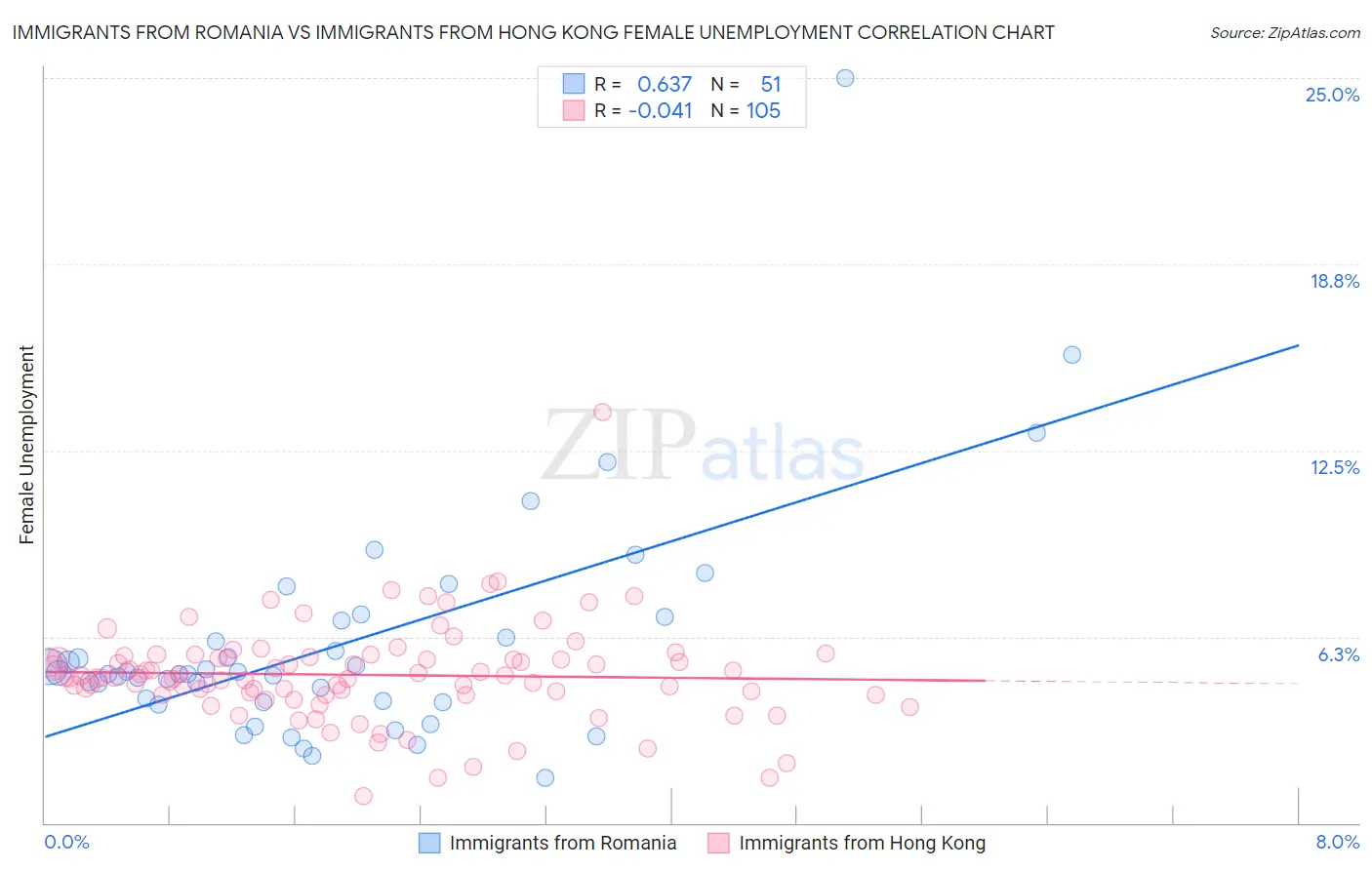 Immigrants from Romania vs Immigrants from Hong Kong Female Unemployment