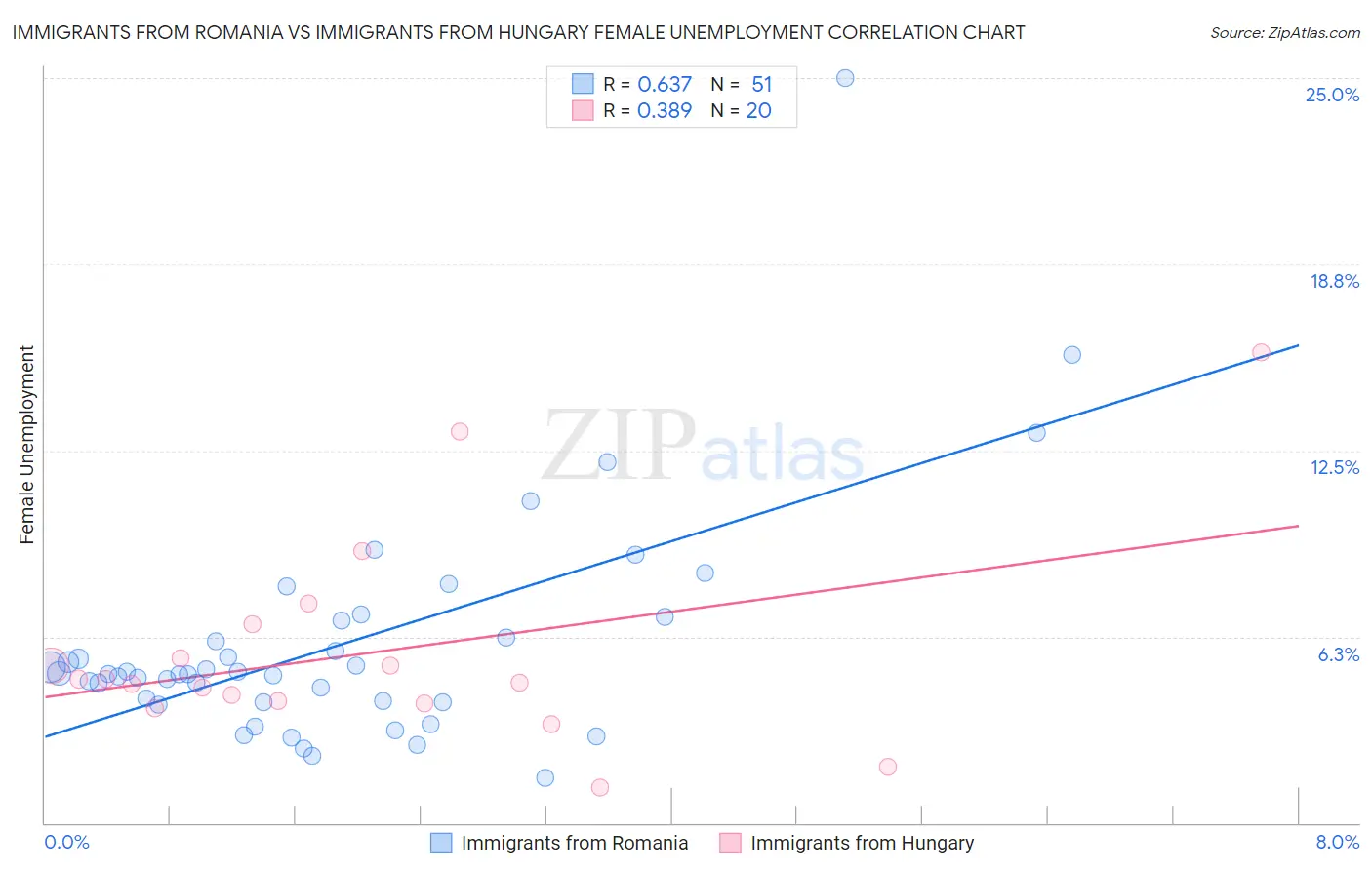 Immigrants from Romania vs Immigrants from Hungary Female Unemployment