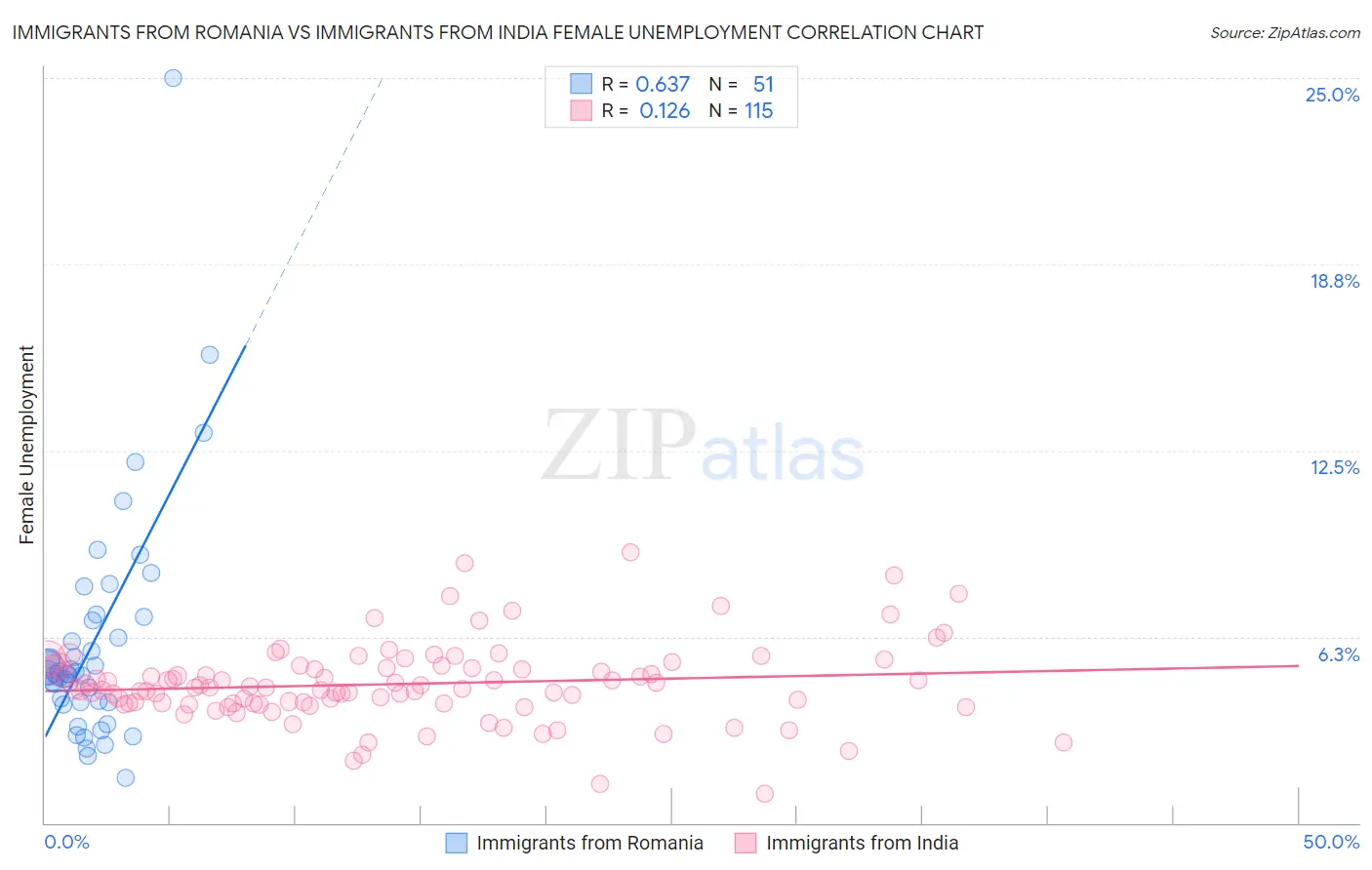 Immigrants from Romania vs Immigrants from India Female Unemployment