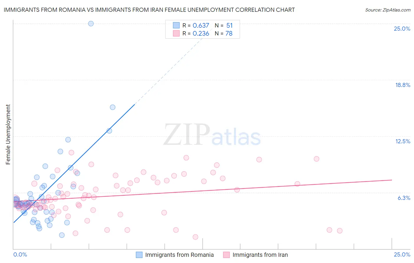 Immigrants from Romania vs Immigrants from Iran Female Unemployment