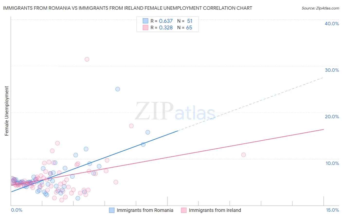 Immigrants from Romania vs Immigrants from Ireland Female Unemployment