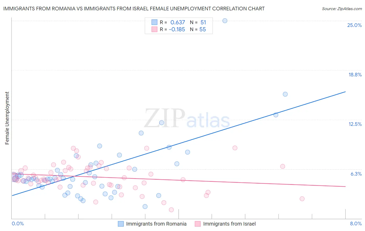 Immigrants from Romania vs Immigrants from Israel Female Unemployment
