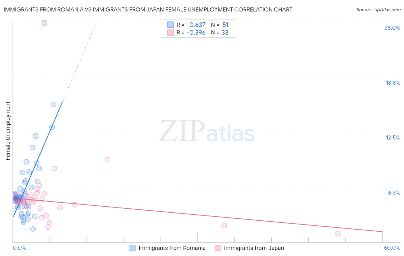 Immigrants from Romania vs Immigrants from Japan Female Unemployment