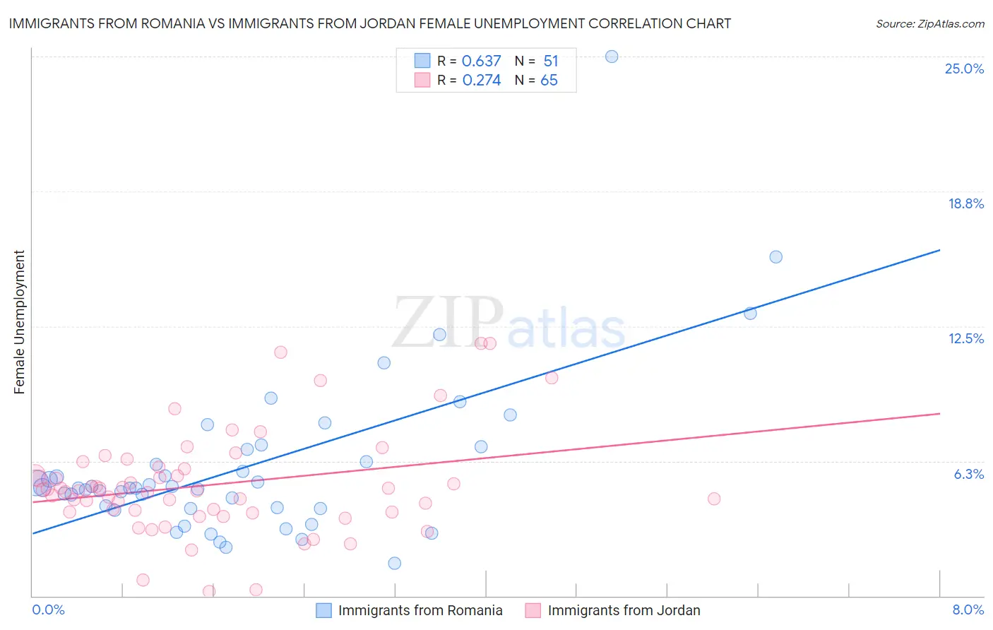 Immigrants from Romania vs Immigrants from Jordan Female Unemployment