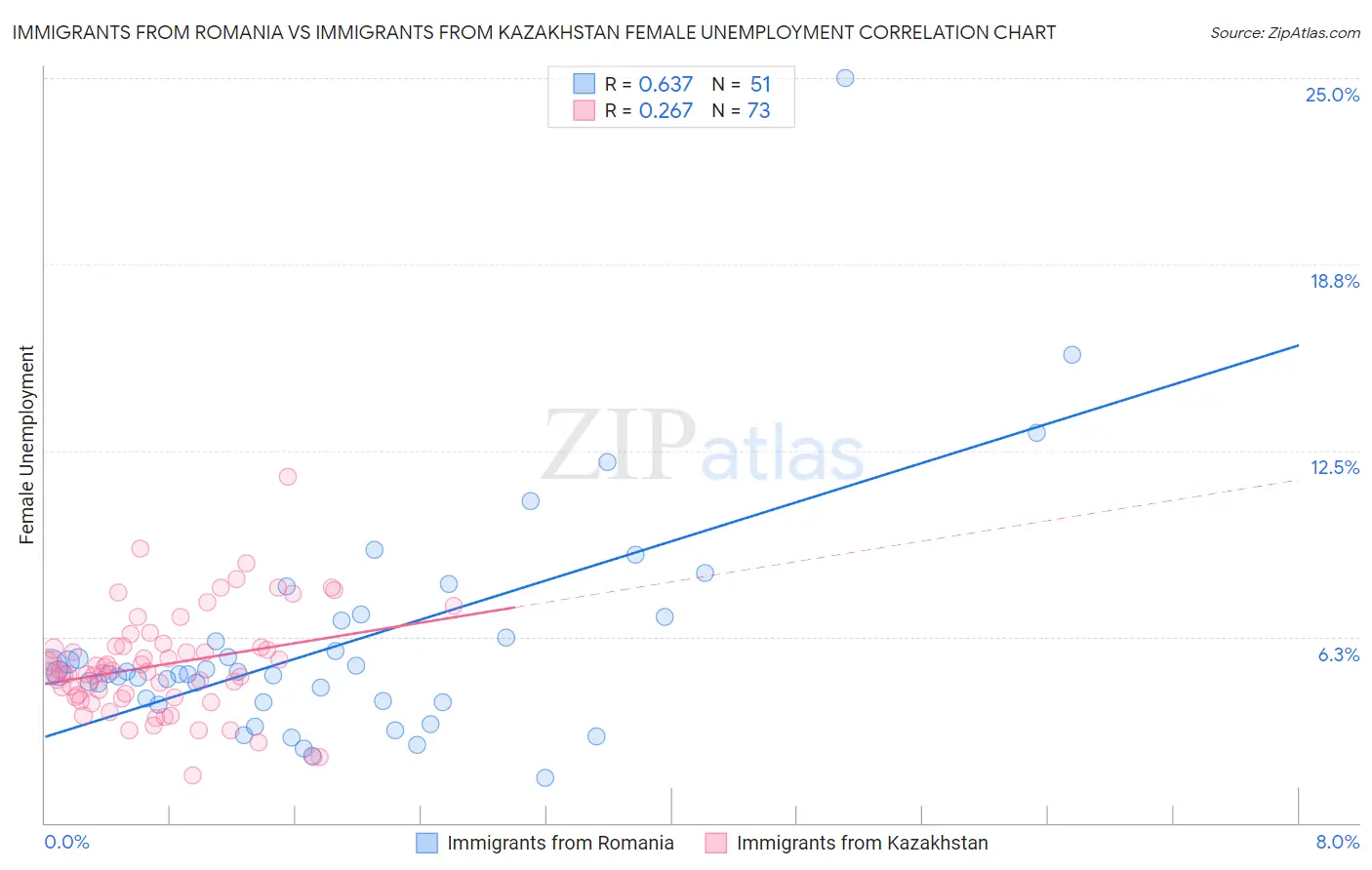 Immigrants from Romania vs Immigrants from Kazakhstan Female Unemployment