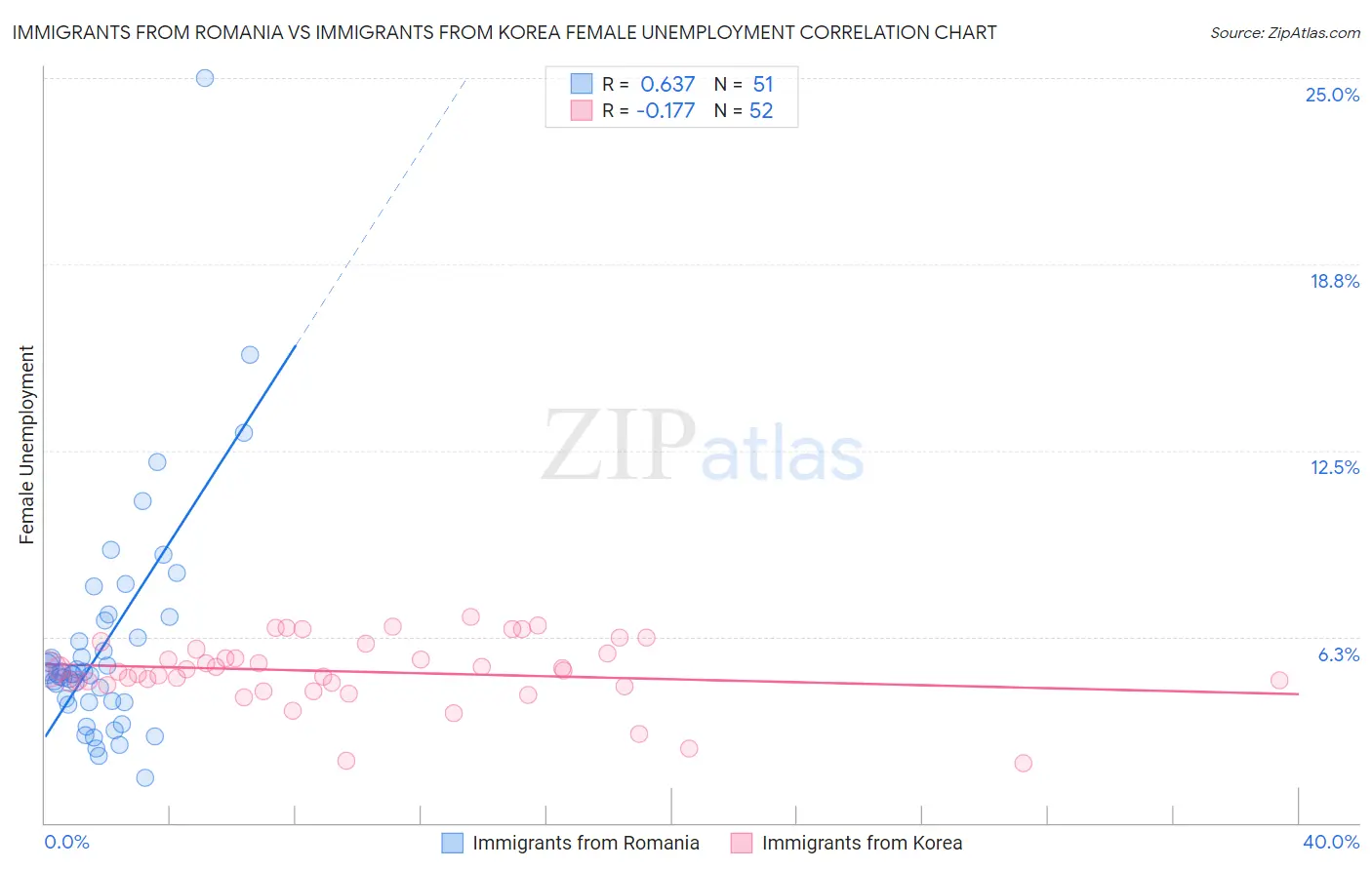 Immigrants from Romania vs Immigrants from Korea Female Unemployment