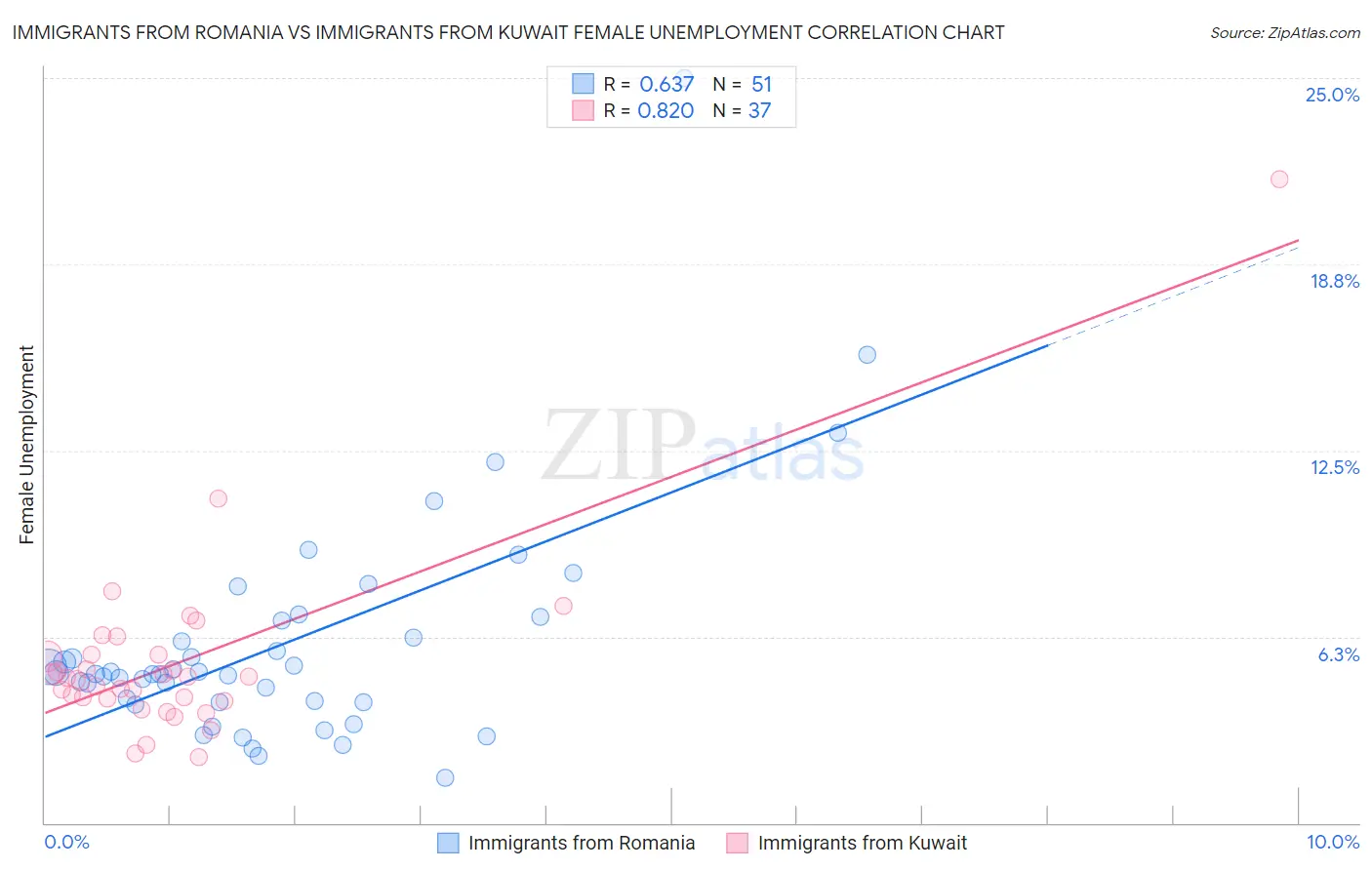 Immigrants from Romania vs Immigrants from Kuwait Female Unemployment