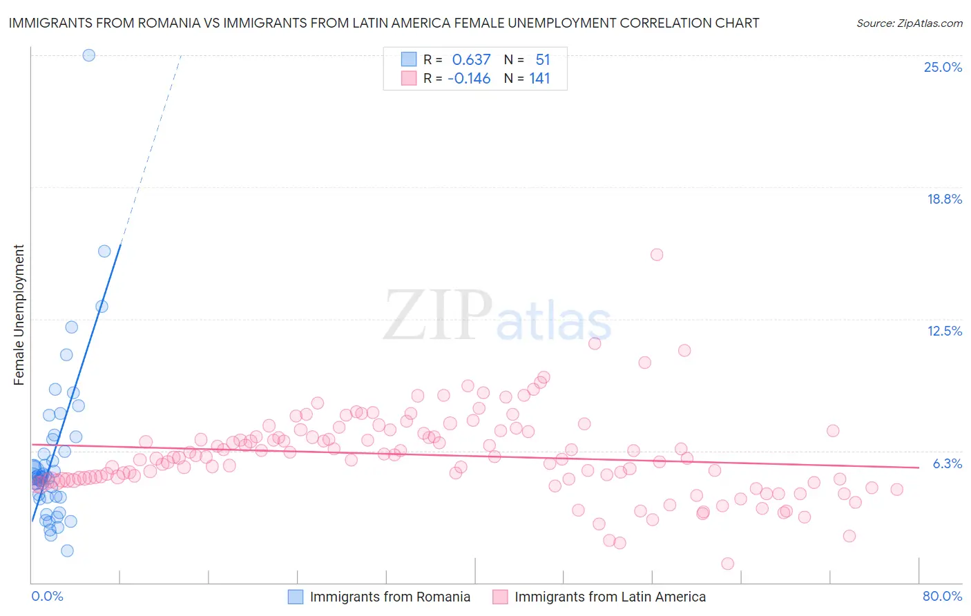 Immigrants from Romania vs Immigrants from Latin America Female Unemployment