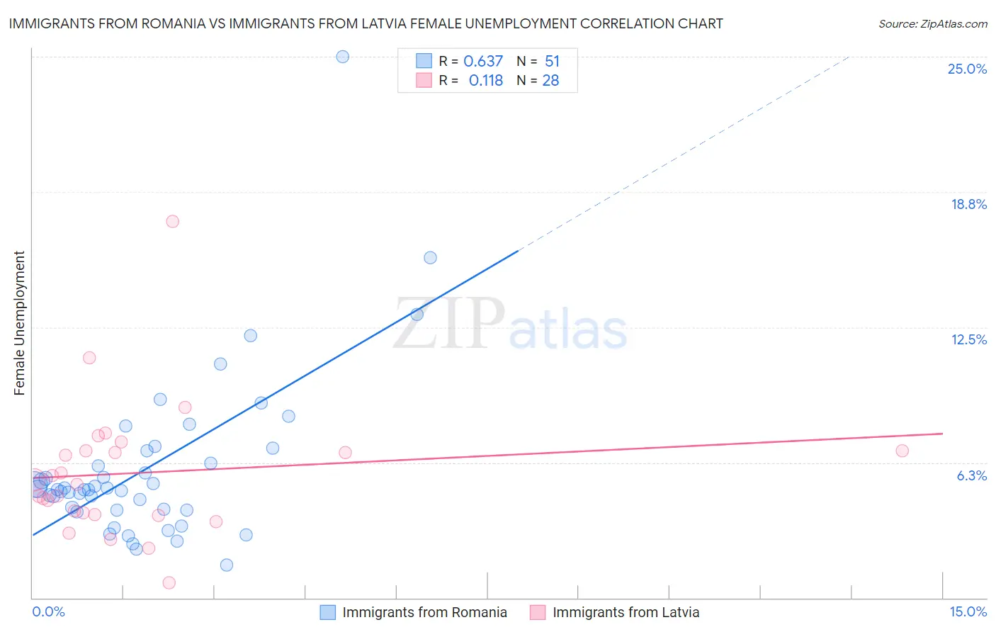 Immigrants from Romania vs Immigrants from Latvia Female Unemployment