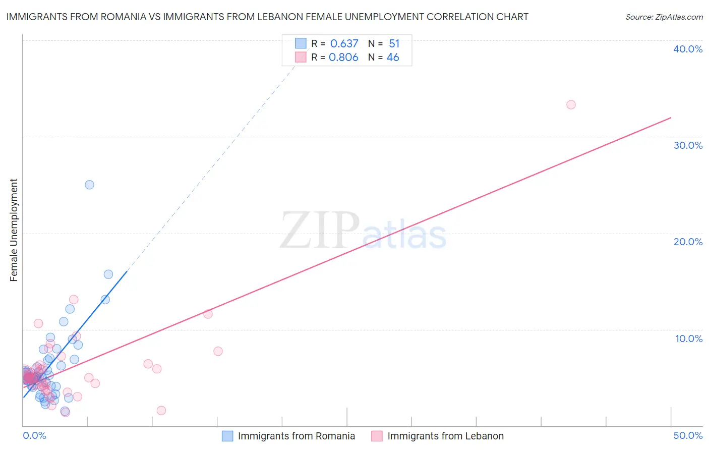Immigrants from Romania vs Immigrants from Lebanon Female Unemployment