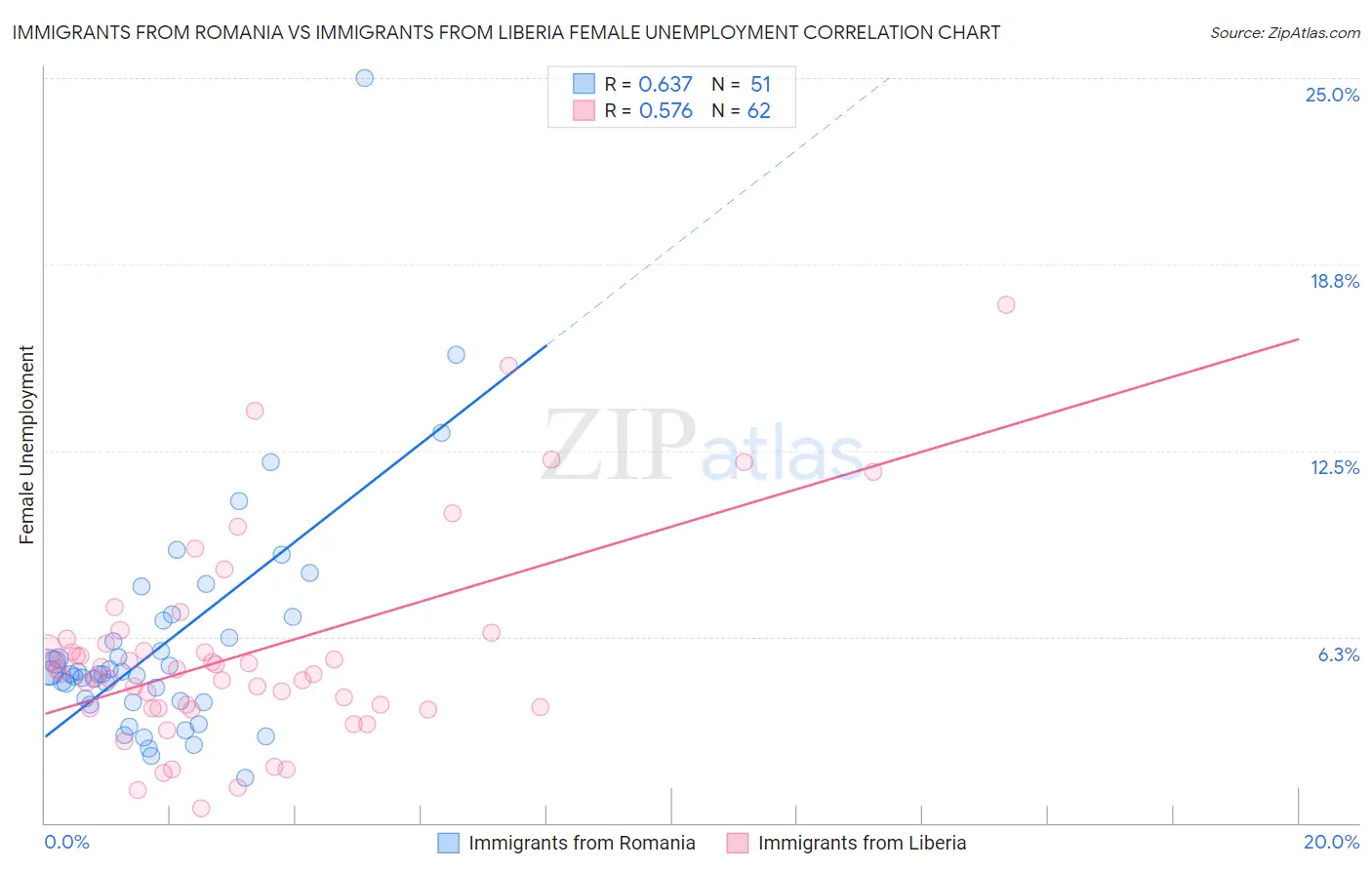 Immigrants from Romania vs Immigrants from Liberia Female Unemployment