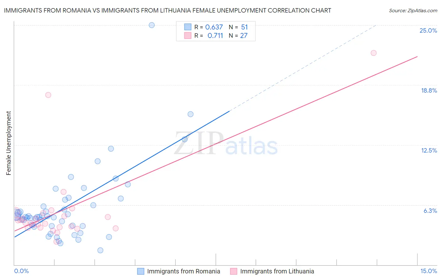 Immigrants from Romania vs Immigrants from Lithuania Female Unemployment