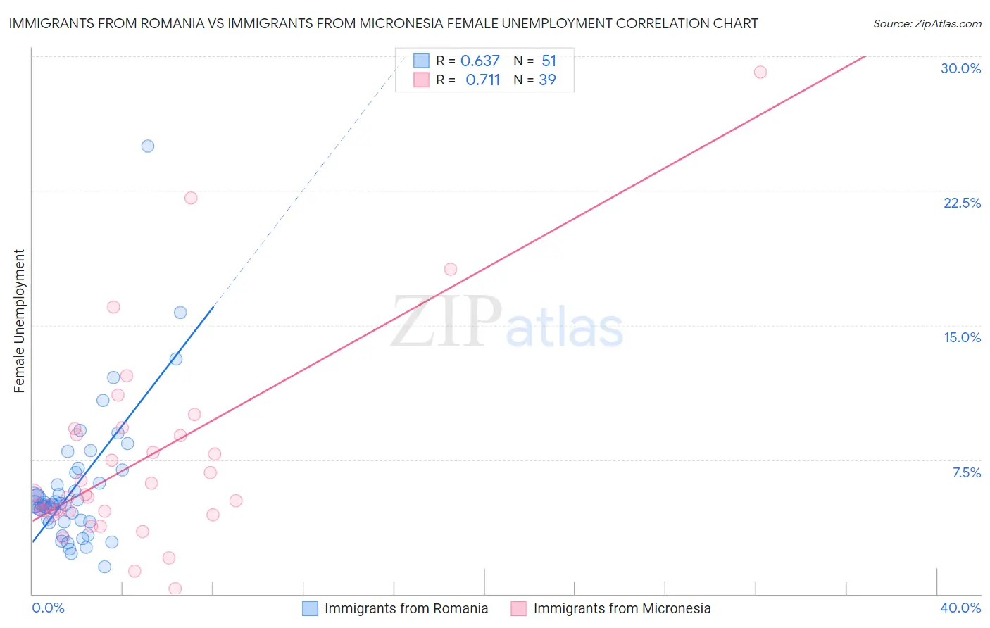 Immigrants from Romania vs Immigrants from Micronesia Female Unemployment