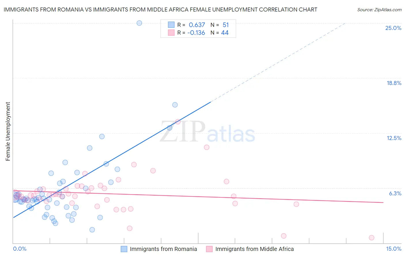 Immigrants from Romania vs Immigrants from Middle Africa Female Unemployment