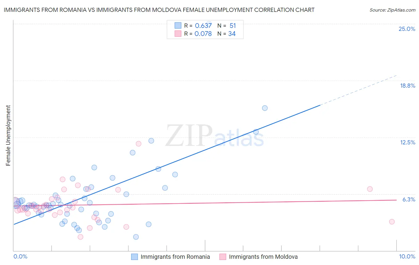 Immigrants from Romania vs Immigrants from Moldova Female Unemployment