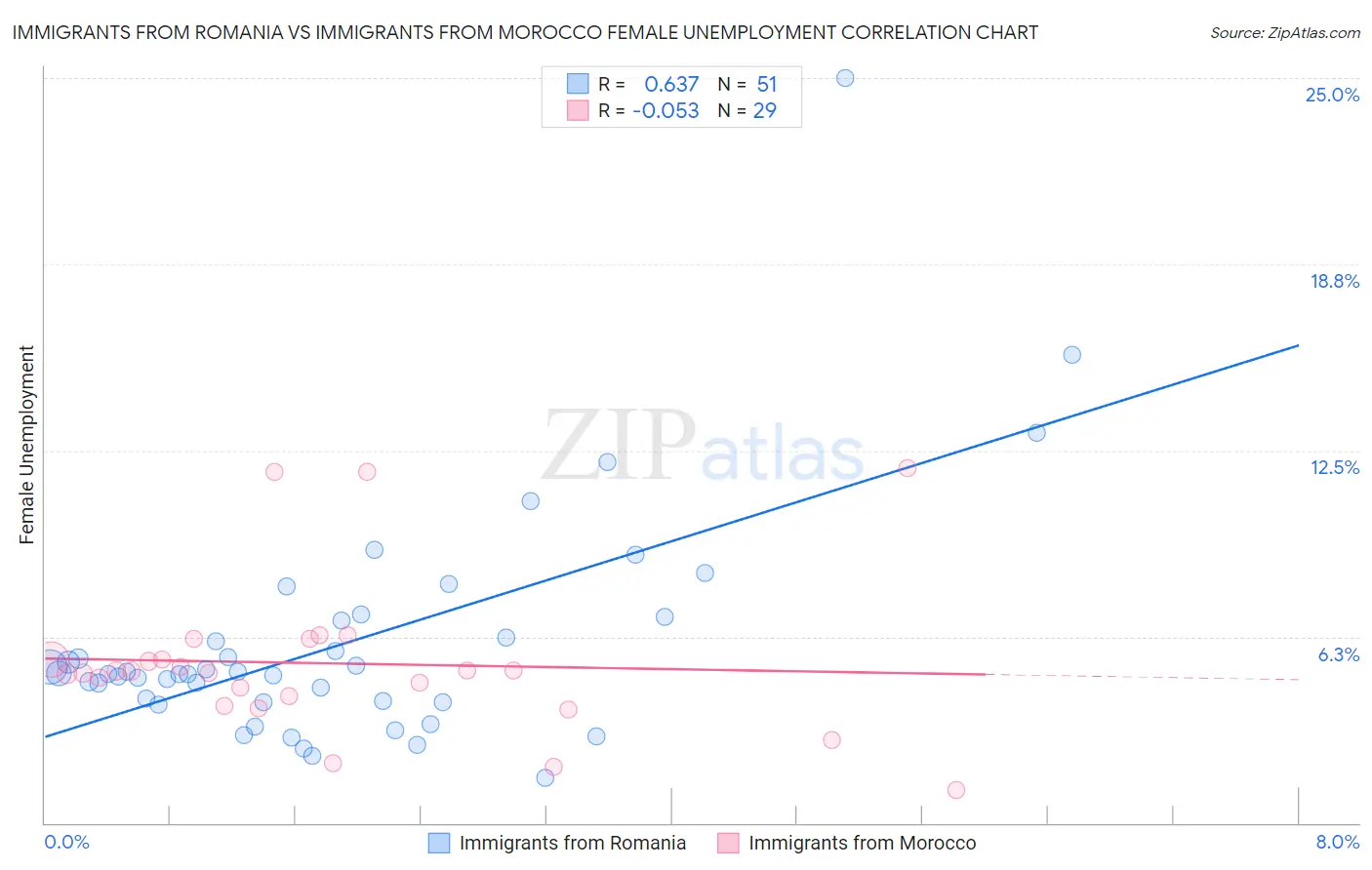 Immigrants from Romania vs Immigrants from Morocco Female Unemployment