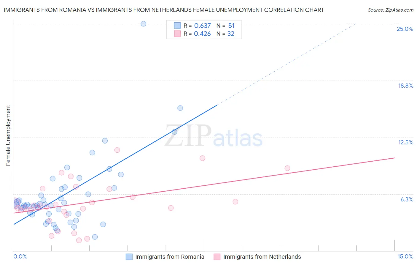 Immigrants from Romania vs Immigrants from Netherlands Female Unemployment
