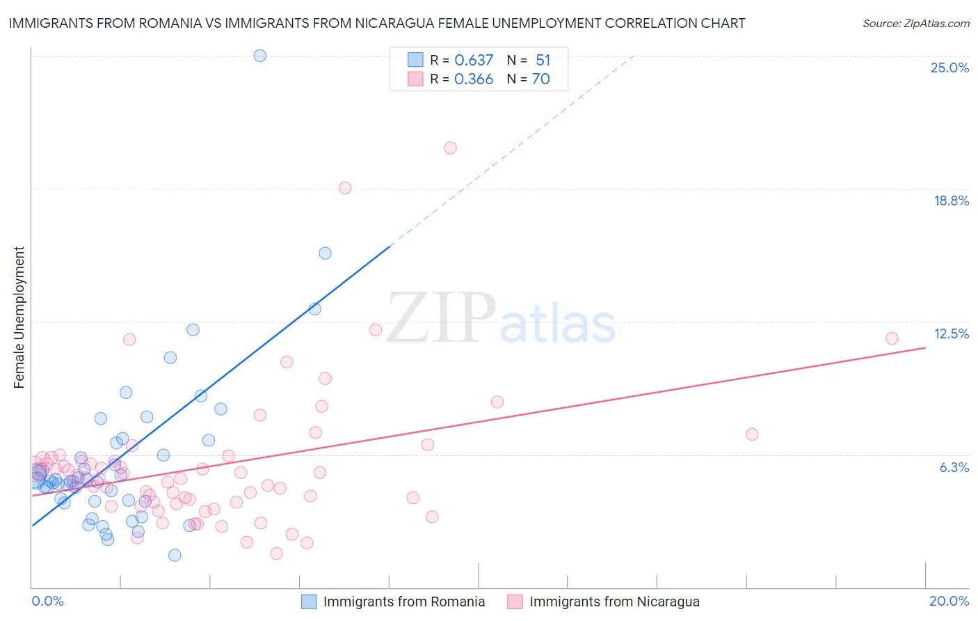 Immigrants from Romania vs Immigrants from Nicaragua Female Unemployment
