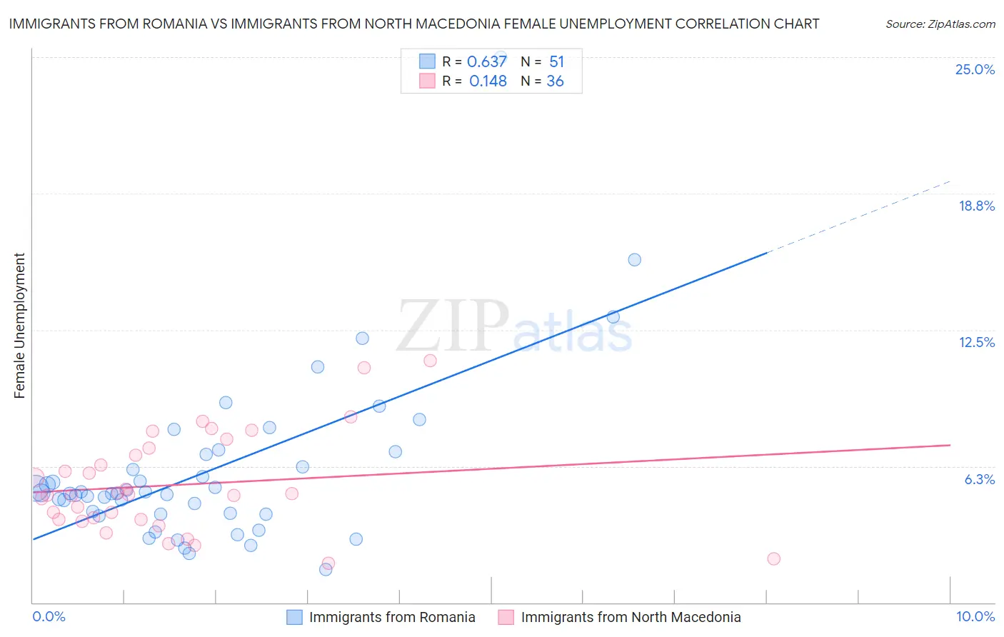 Immigrants from Romania vs Immigrants from North Macedonia Female Unemployment