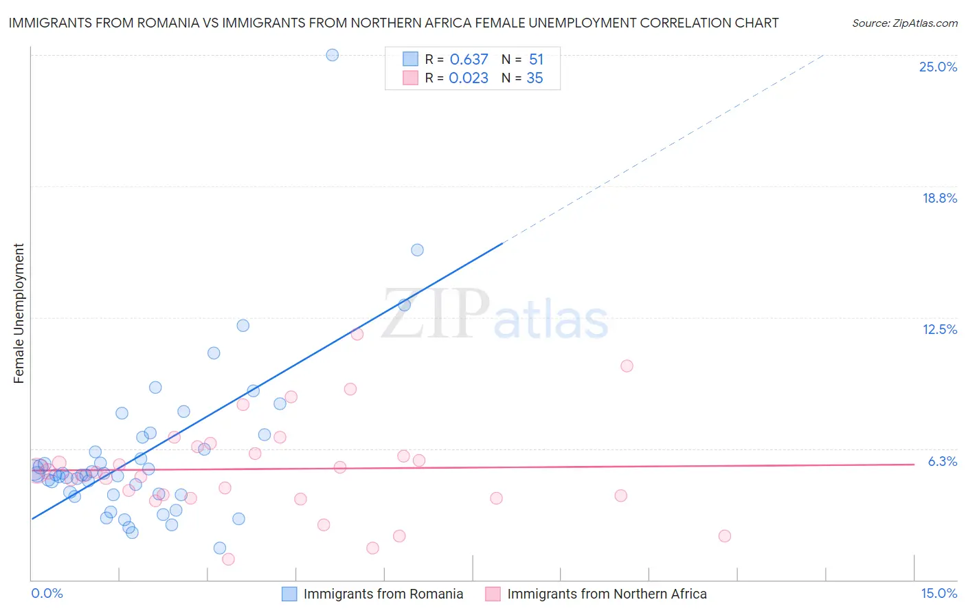 Immigrants from Romania vs Immigrants from Northern Africa Female Unemployment