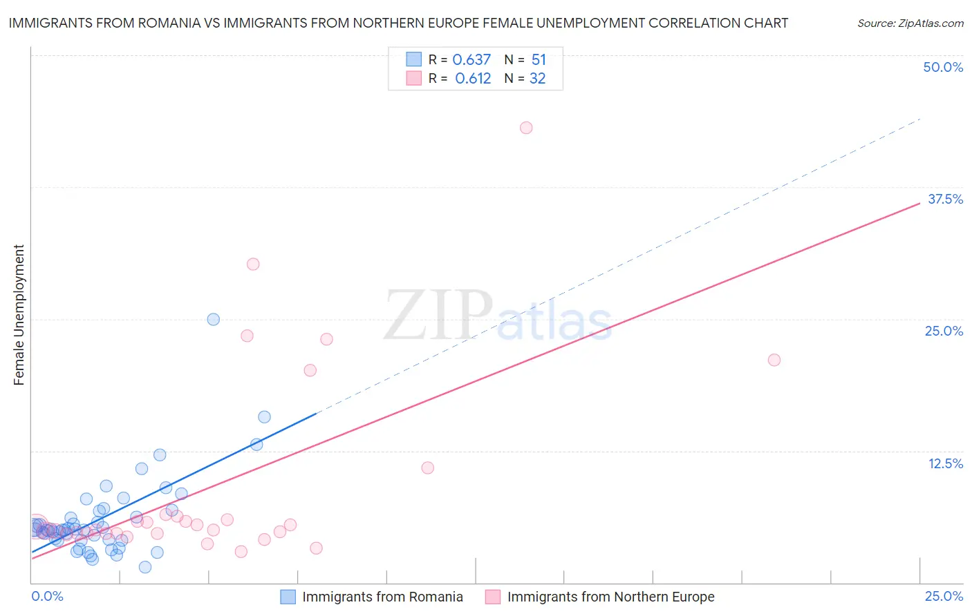 Immigrants from Romania vs Immigrants from Northern Europe Female Unemployment