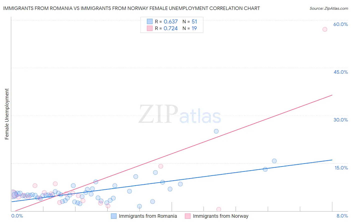 Immigrants from Romania vs Immigrants from Norway Female Unemployment