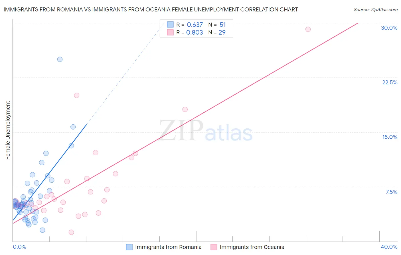 Immigrants from Romania vs Immigrants from Oceania Female Unemployment