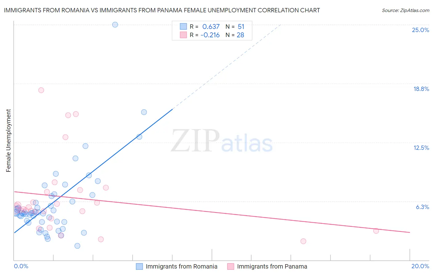 Immigrants from Romania vs Immigrants from Panama Female Unemployment