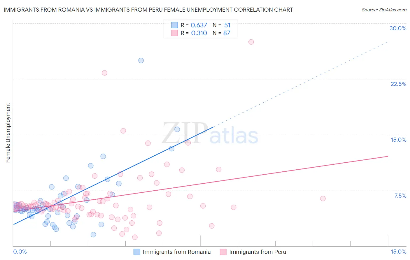 Immigrants from Romania vs Immigrants from Peru Female Unemployment