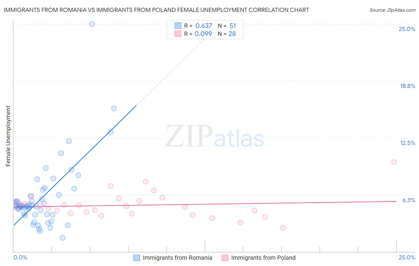 Immigrants from Romania vs Immigrants from Poland Female Unemployment