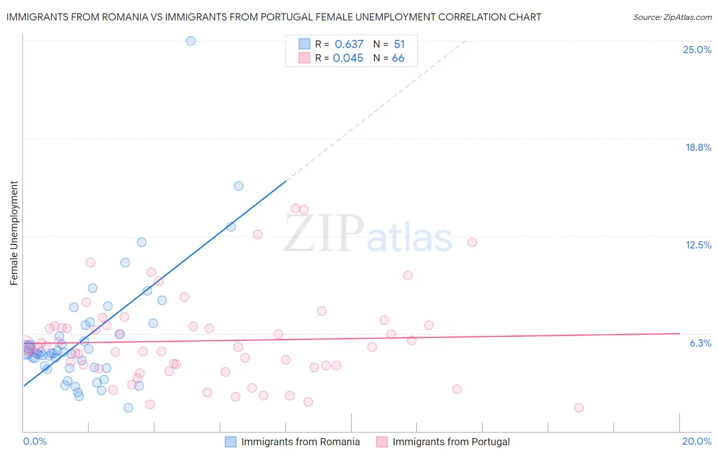 Immigrants from Romania vs Immigrants from Portugal Female Unemployment