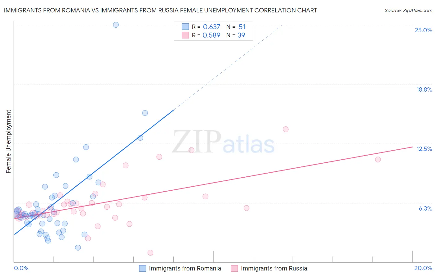 Immigrants from Romania vs Immigrants from Russia Female Unemployment