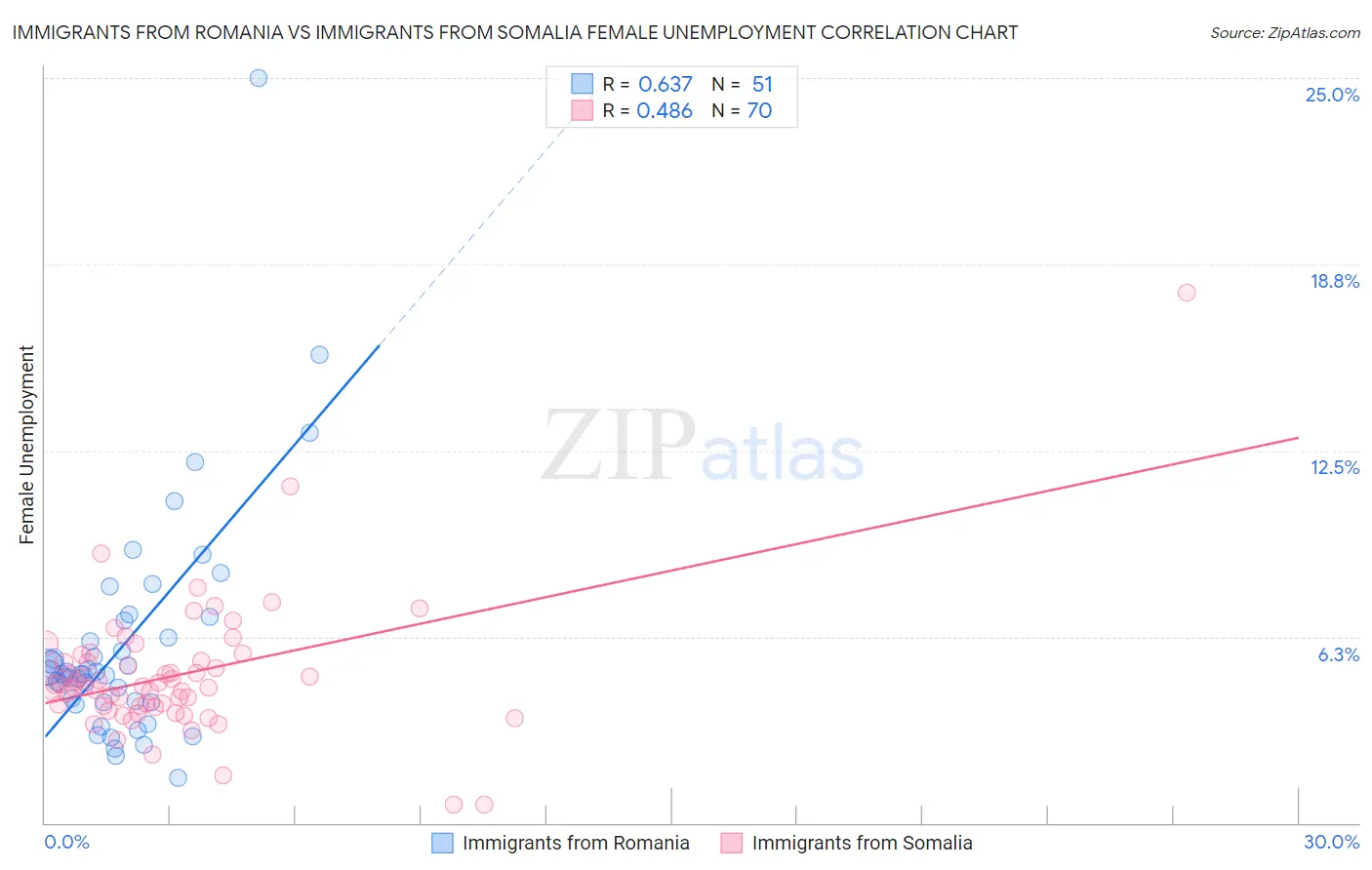 Immigrants from Romania vs Immigrants from Somalia Female Unemployment
