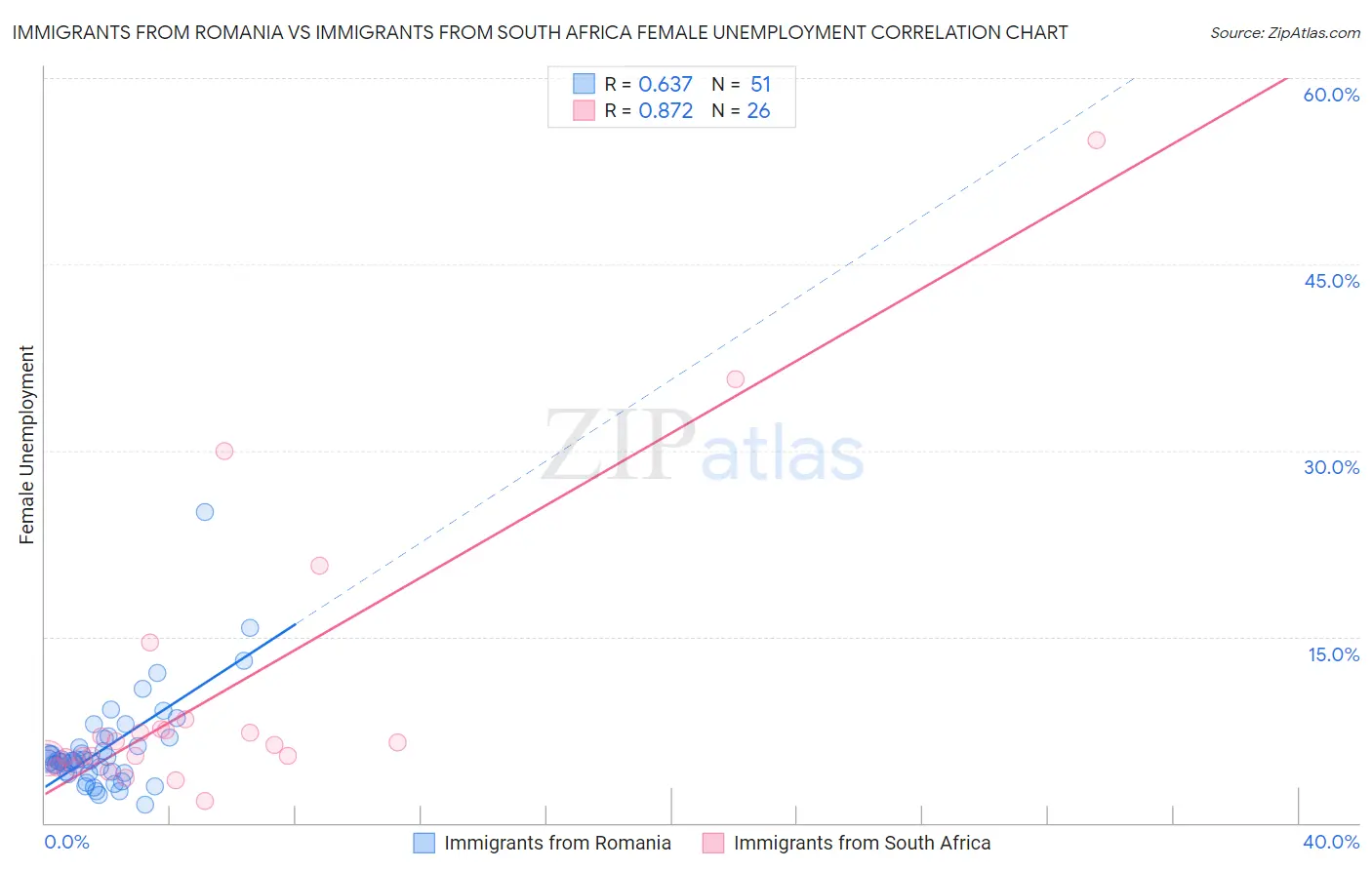 Immigrants from Romania vs Immigrants from South Africa Female Unemployment