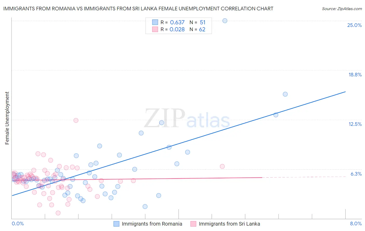 Immigrants from Romania vs Immigrants from Sri Lanka Female Unemployment