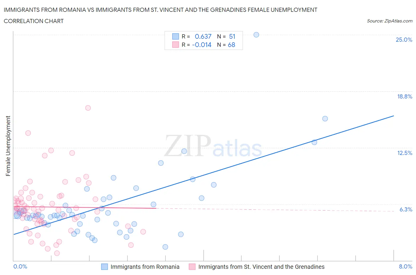 Immigrants from Romania vs Immigrants from St. Vincent and the Grenadines Female Unemployment