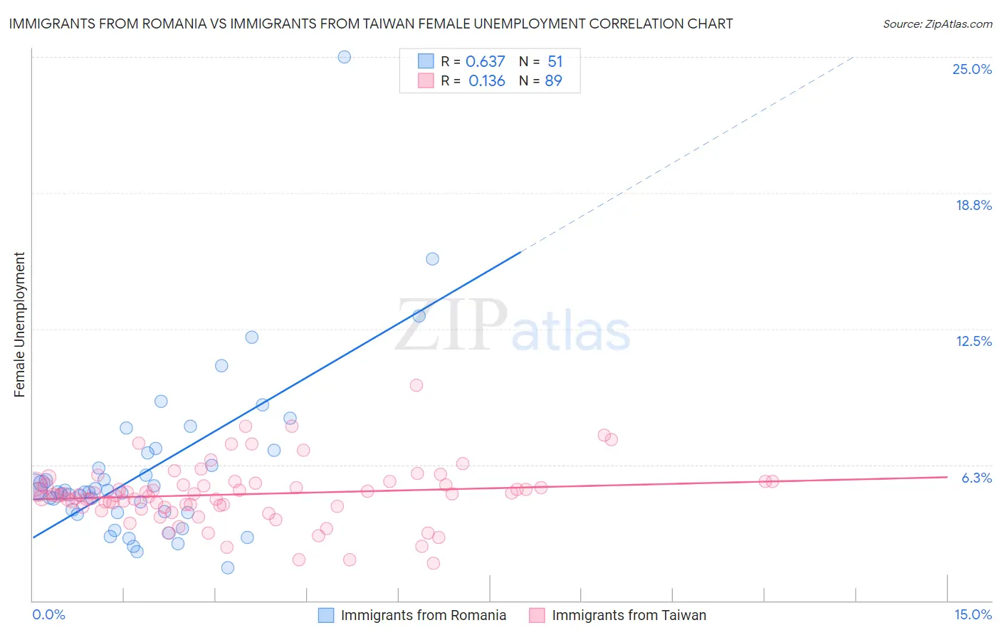 Immigrants from Romania vs Immigrants from Taiwan Female Unemployment