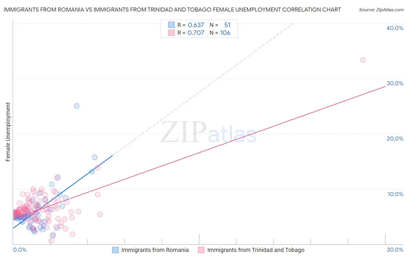 Immigrants from Romania vs Immigrants from Trinidad and Tobago Female Unemployment