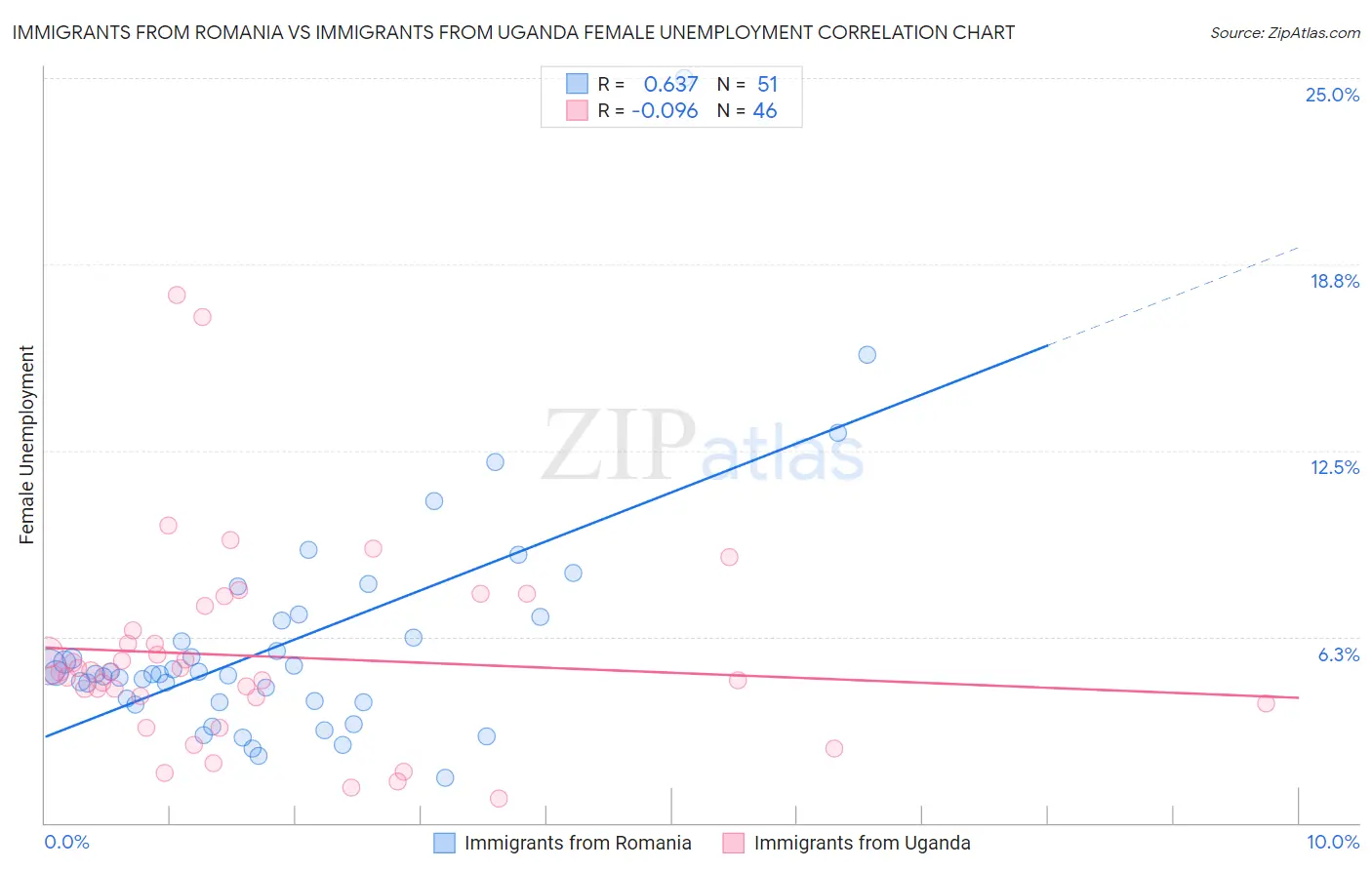Immigrants from Romania vs Immigrants from Uganda Female Unemployment