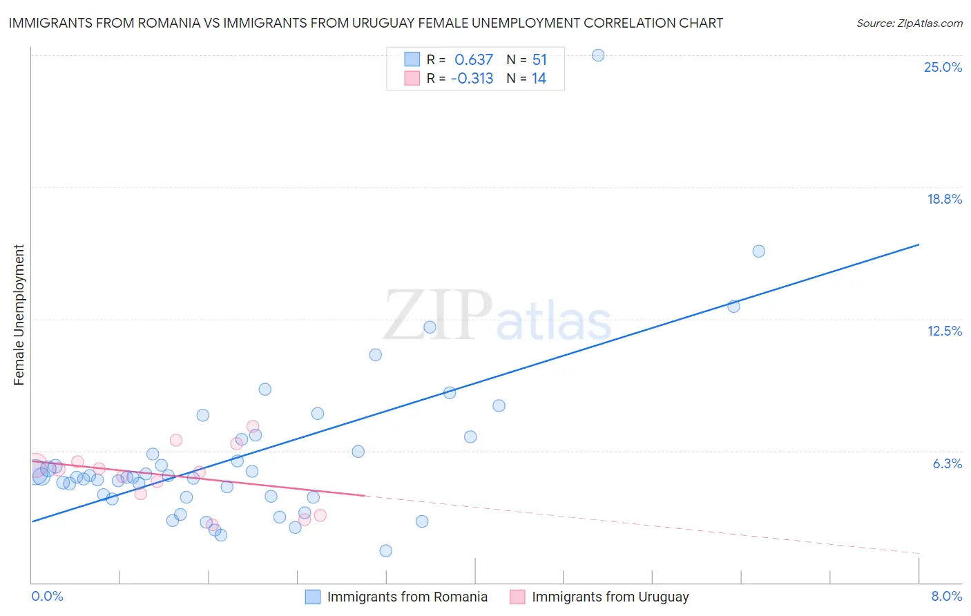 Immigrants from Romania vs Immigrants from Uruguay Female Unemployment