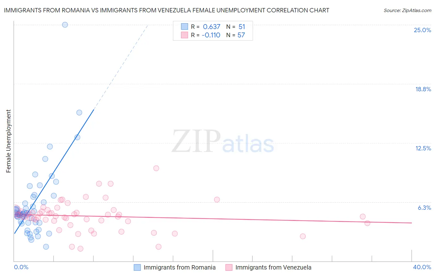 Immigrants from Romania vs Immigrants from Venezuela Female Unemployment