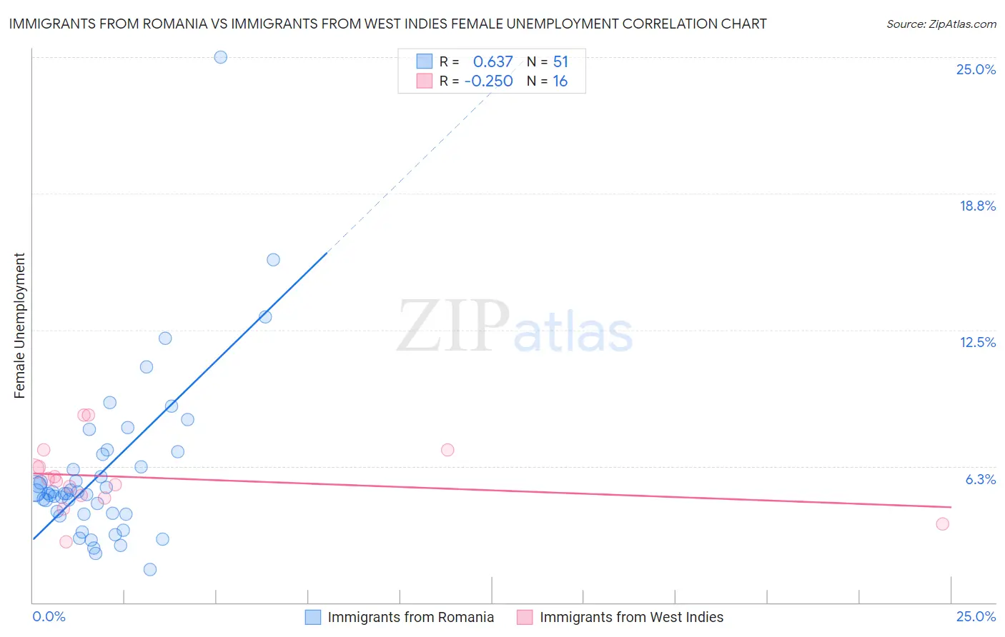 Immigrants from Romania vs Immigrants from West Indies Female Unemployment