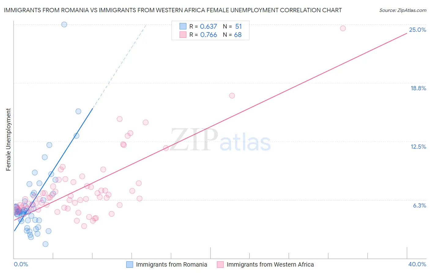 Immigrants from Romania vs Immigrants from Western Africa Female Unemployment