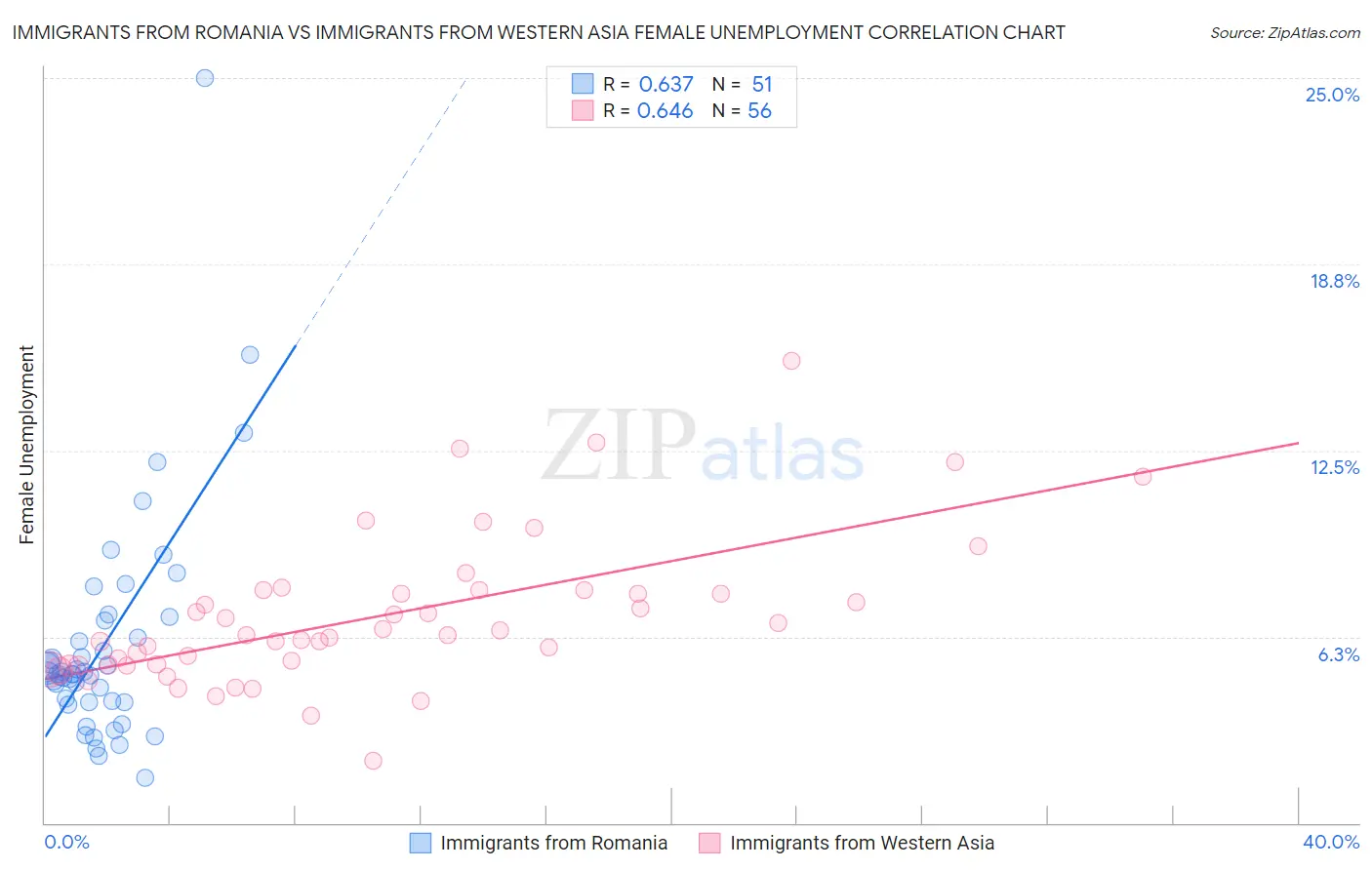 Immigrants from Romania vs Immigrants from Western Asia Female Unemployment